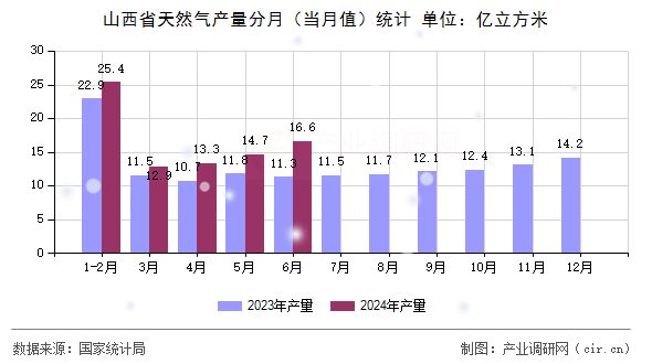 山西省天然氣產量分月（當月值）統(tǒng)計