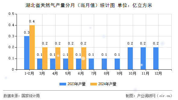 湖北省天然氣產(chǎn)量分月（當月值）統(tǒng)計圖