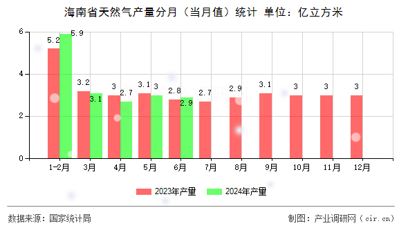 海南省天然氣產(chǎn)量分月（當(dāng)月值）統(tǒng)計