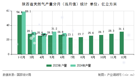 陜西省天然氣產(chǎn)量分月（當(dāng)月值）統(tǒng)計(jì)