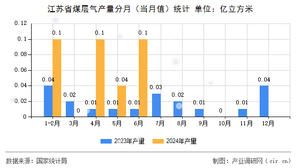 江蘇省煤層氣產(chǎn)量分月（當月值）統(tǒng)計