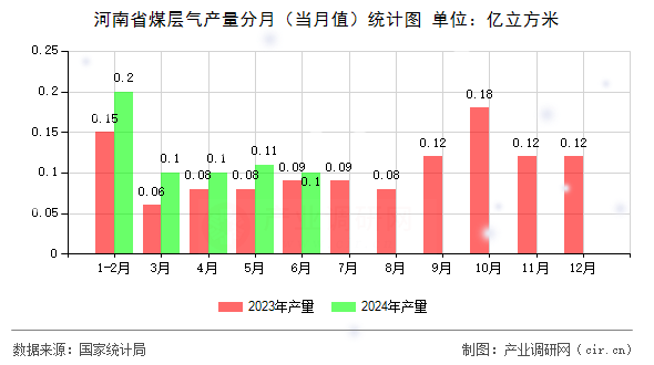 河南省煤層氣產(chǎn)量分月（當(dāng)月值）統(tǒng)計圖