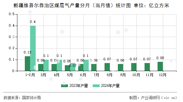 新疆維吾爾自治區(qū)煤層氣產(chǎn)量分月（當(dāng)月值）統(tǒng)計圖
