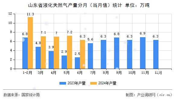 山東省液化天然氣產(chǎn)量分月（當(dāng)月值）統(tǒng)計