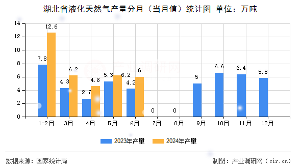 湖北省液化天然氣產(chǎn)量分月（當月值）統(tǒng)計圖