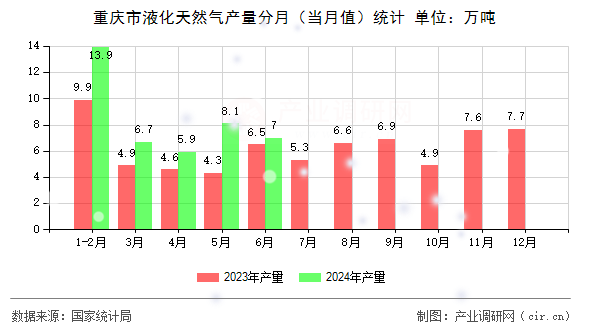 重慶市液化天然氣產(chǎn)量分月（當月值）統(tǒng)計