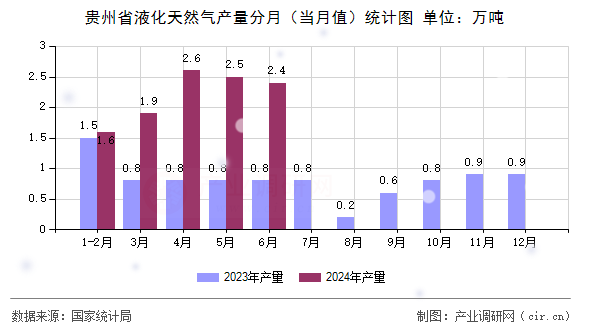 貴州省液化天然氣產(chǎn)量分月（當(dāng)月值）統(tǒng)計圖