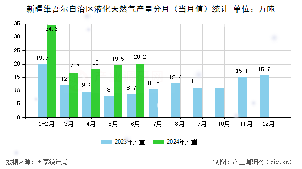 新疆維吾爾自治區(qū)液化天然氣產(chǎn)量分月（當(dāng)月值）統(tǒng)計