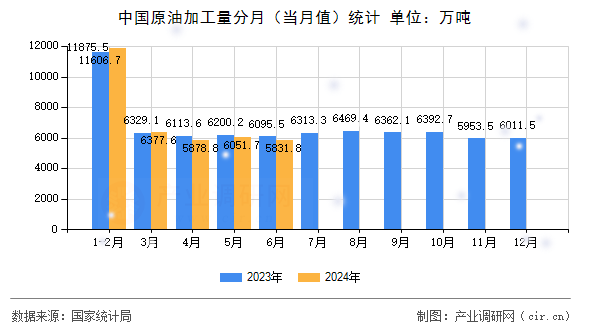 中國原油加工量分月（當月值）統(tǒng)計