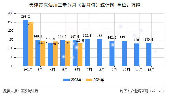 天津市原油加工量分月（當(dāng)月值）統(tǒng)計圖