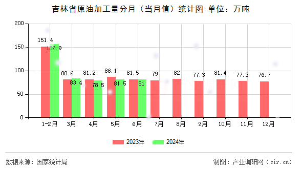 吉林省原油加工量分月（當月值）統(tǒng)計圖