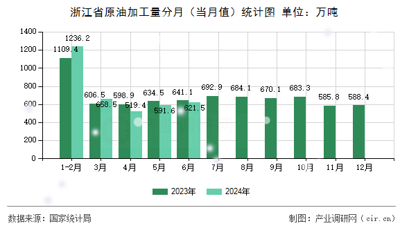 浙江省原油加工量分月（當(dāng)月值）統(tǒng)計(jì)圖