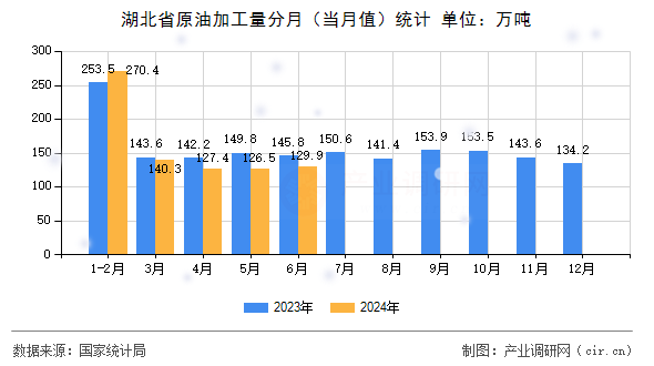 湖北省原油加工量分月（當(dāng)月值）統(tǒng)計(jì)