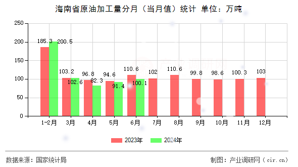 海南省原油加工量分月（當月值）統(tǒng)計