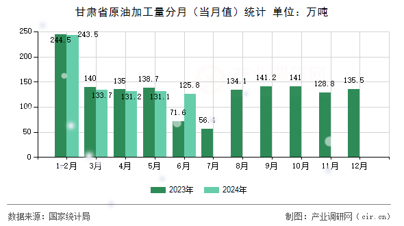 甘肅省原油加工量分月（當(dāng)月值）統(tǒng)計