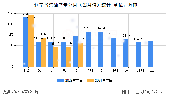 遼寧省汽油產(chǎn)量分月（當(dāng)月值）統(tǒng)計(jì)