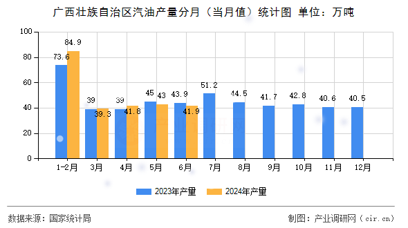 廣西壯族自治區(qū)汽油產(chǎn)量分月（當月值）統(tǒng)計圖