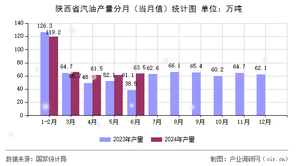 陜西省汽油產(chǎn)量分月（當(dāng)月值）統(tǒng)計圖