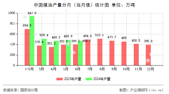 中國煤油產(chǎn)量分月（當月值）統(tǒng)計圖