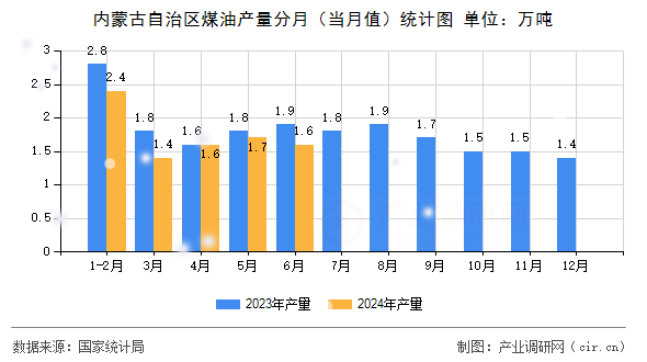 內(nèi)蒙古自治區(qū)煤油產(chǎn)量分月（當(dāng)月值）統(tǒng)計圖