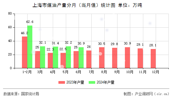 上海市煤油產(chǎn)量分月（當(dāng)月值）統(tǒng)計(jì)圖