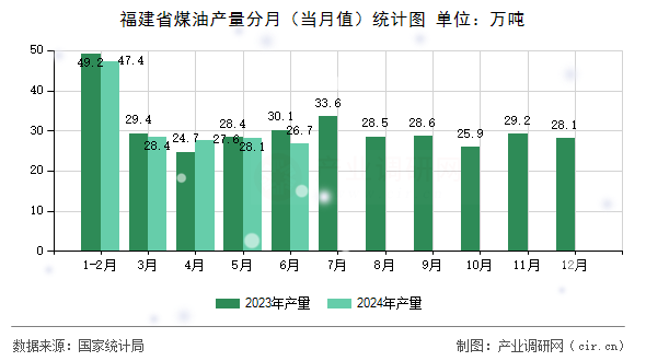 福建省煤油產(chǎn)量分月（當月值）統(tǒng)計圖