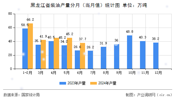 黑龍江省柴油產(chǎn)量分月（當(dāng)月值）統(tǒng)計圖