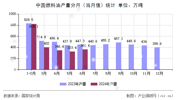 中國燃料油產量分月（當月值）統(tǒng)計