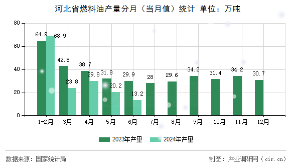 河北省燃料油產(chǎn)量分月（當月值）統(tǒng)計
