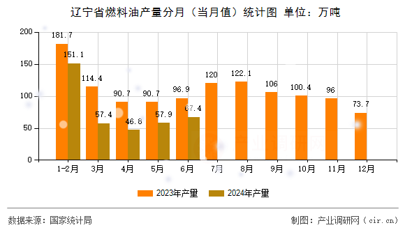 遼寧省燃料油產(chǎn)量分月（當月值）統(tǒng)計圖