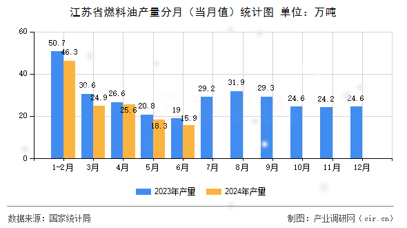 江蘇省燃料油產(chǎn)量分月（當(dāng)月值）統(tǒng)計圖