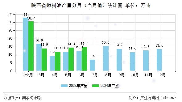 陜西省燃料油產(chǎn)量分月（當(dāng)月值）統(tǒng)計(jì)圖