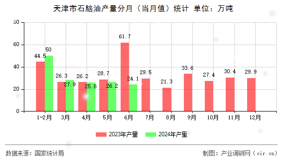 天津市石腦油產量分月（當月值）統(tǒng)計