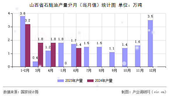 山西省石腦油產(chǎn)量分月（當(dāng)月值）統(tǒng)計圖