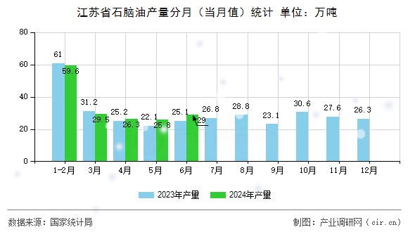 江蘇省石腦油產(chǎn)量分月（當(dāng)月值）統(tǒng)計(jì)