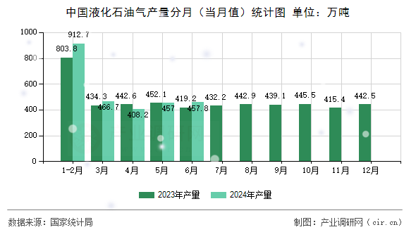 中國(guó)液化石油氣產(chǎn)量分月（當(dāng)月值）統(tǒng)計(jì)圖