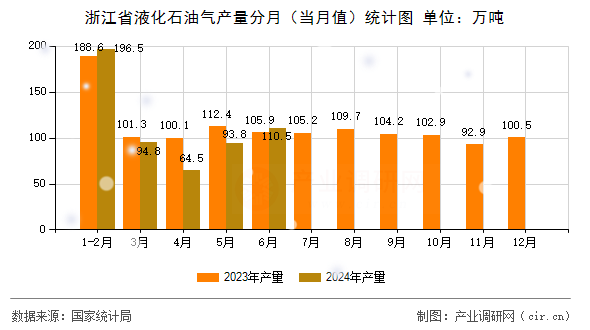 浙江省液化石油氣產(chǎn)量分月（當(dāng)月值）統(tǒng)計(jì)圖