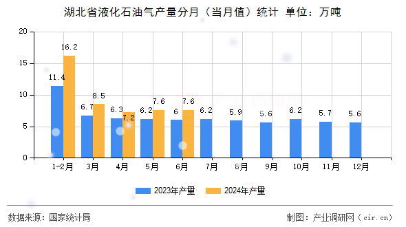 湖北省液化石油氣產量分月（當月值）統(tǒng)計