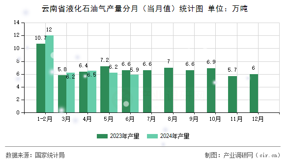 云南省液化石油氣產(chǎn)量分月（當(dāng)月值）統(tǒng)計(jì)圖