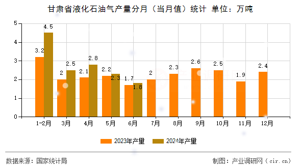 甘肅省液化石油氣產(chǎn)量分月（當月值）統(tǒng)計