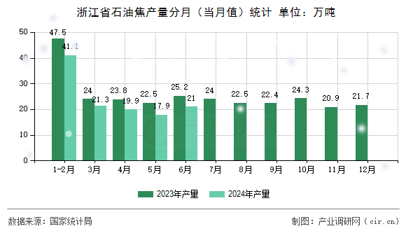 浙江省石油焦產(chǎn)量分月（當(dāng)月值）統(tǒng)計