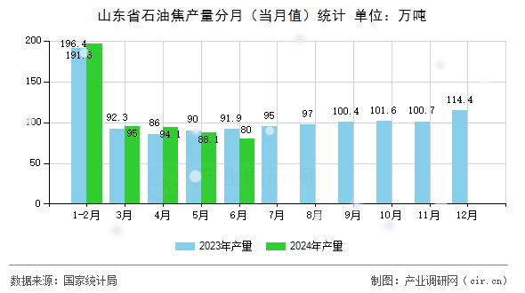 山東省石油焦產(chǎn)量分月（當(dāng)月值）統(tǒng)計(jì)