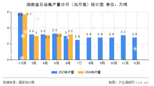 湖南省石油焦產(chǎn)量分月（當(dāng)月值）統(tǒng)計圖
