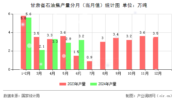 甘肅省石油焦產(chǎn)量分月（當(dāng)月值）統(tǒng)計圖