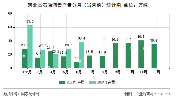 河北省石油瀝青產(chǎn)量分月（當(dāng)月值）統(tǒng)計(jì)圖