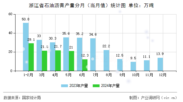 浙江省石油瀝青產(chǎn)量分月（當(dāng)月值）統(tǒng)計圖