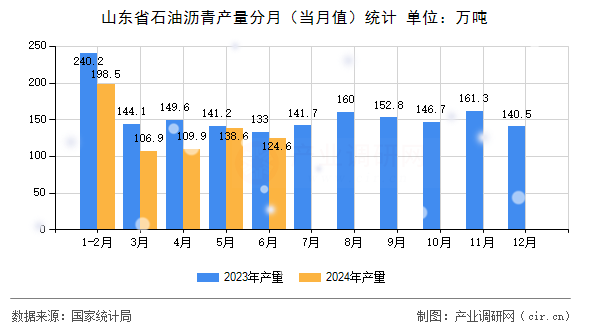 山東省石油瀝青產(chǎn)量分月（當(dāng)月值）統(tǒng)計(jì)