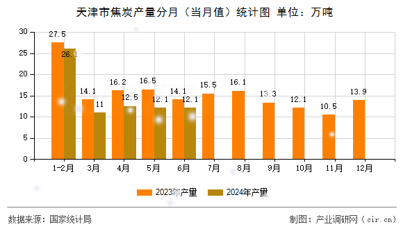 天津市焦炭產(chǎn)量分月（當(dāng)月值）統(tǒng)計(jì)圖