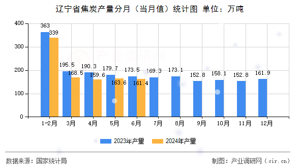 遼寧省焦炭產(chǎn)量分月（當月值）統(tǒng)計圖