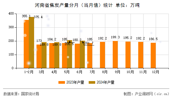 河南省焦炭產(chǎn)量分月（當月值）統(tǒng)計